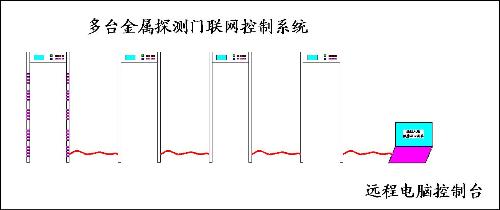 金屬探測門聯網控制系統