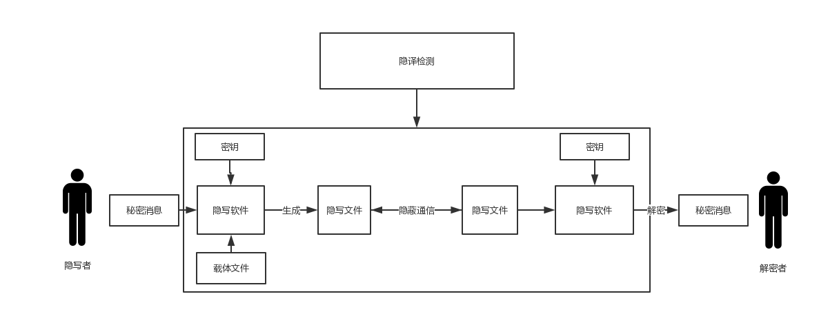 思邁奧SMA-YX01隱寫掃描破譯系統